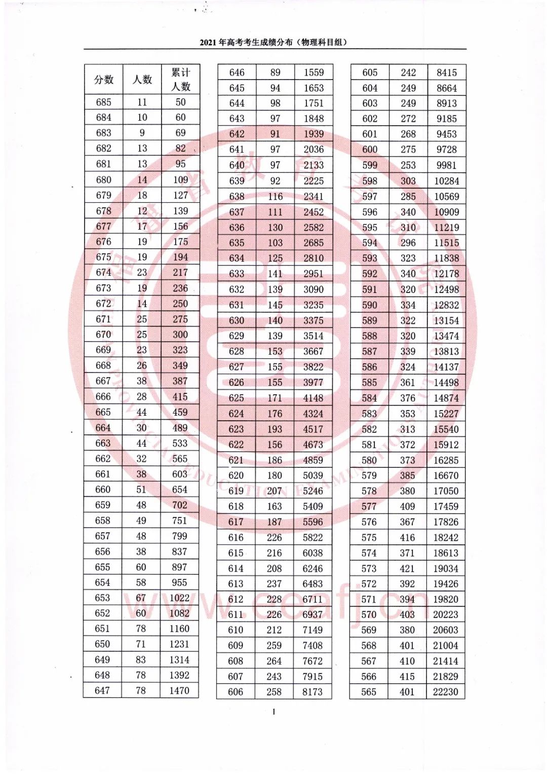 速收藏！2021年福建省高考考生成绩分布来了！