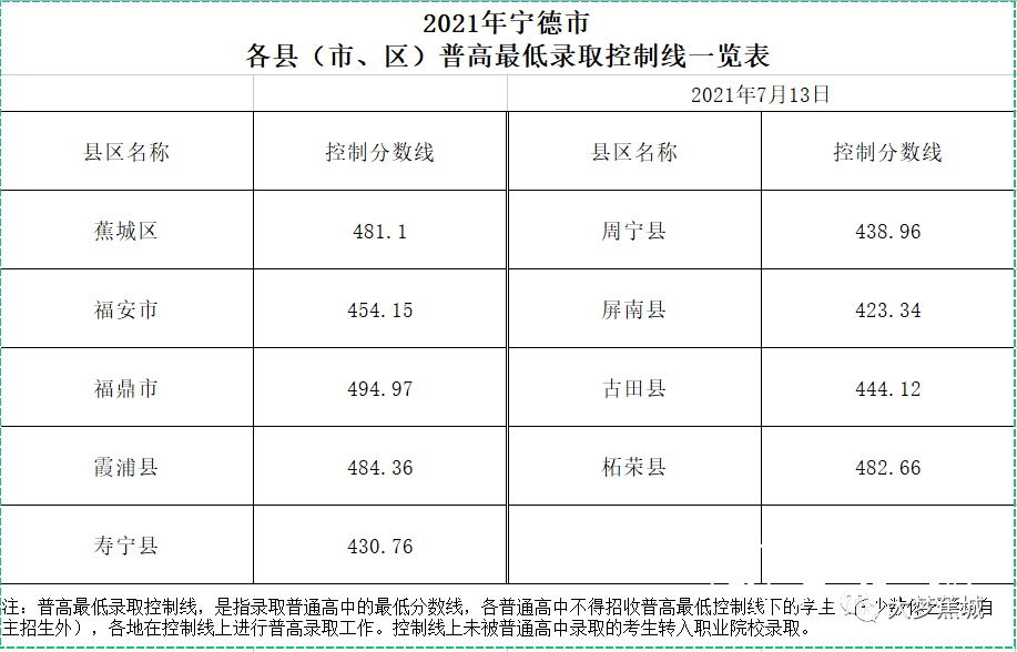 你踩线了吗？宁德市各县（市、区）普高最低录取控