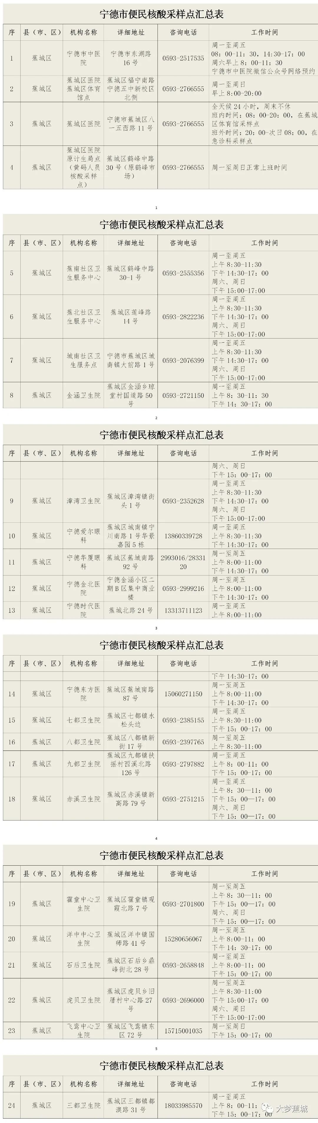 附件1 蕉城、东侨现有对外开展核酸检测机构汇总表(5) - 副本_01.jpg 图片