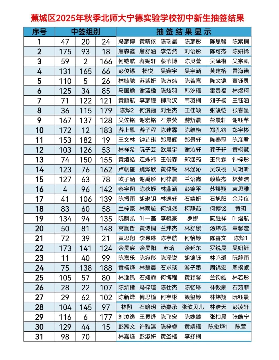 最新！北师大宁德实验学校初中新生录取名单出炉！