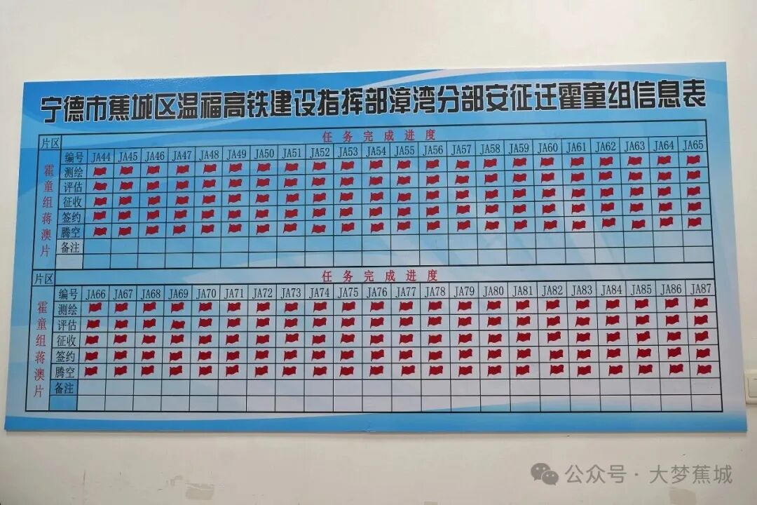 率先完成！温福高铁（蕉城段）房屋征收第一签约期圆满收官