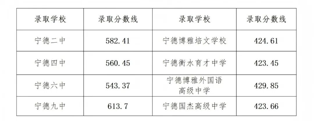 2026年宁德市蕉城区普通高中招生录取结果公告