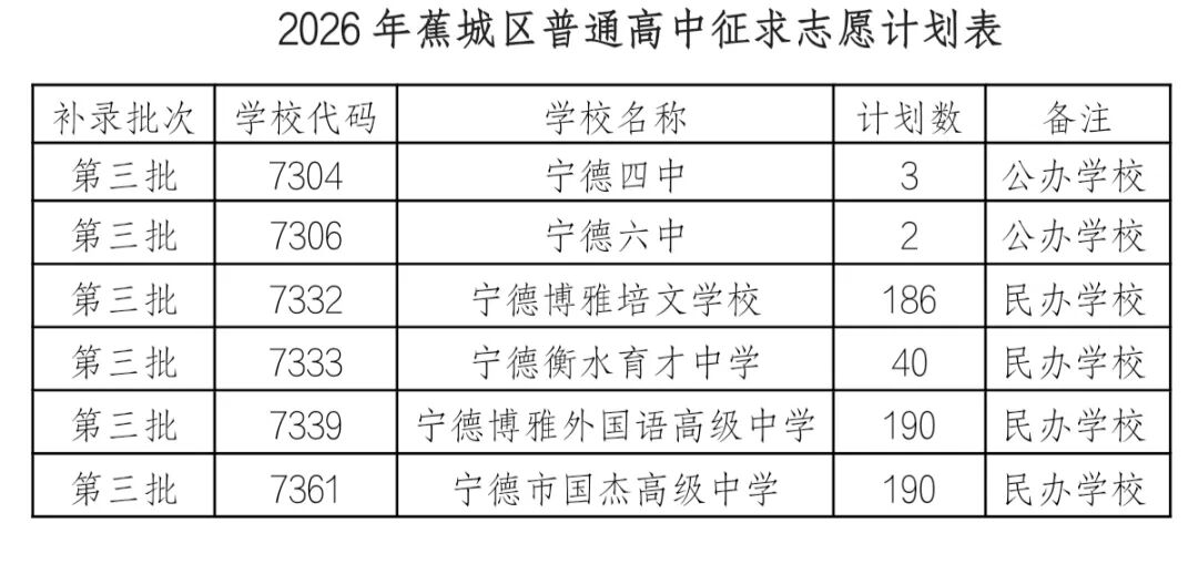 2026年蕉城区普通高中征求志愿补录公告